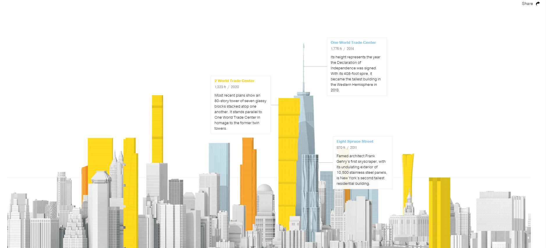 National Geographic: The New New York Skyline Webby winning website